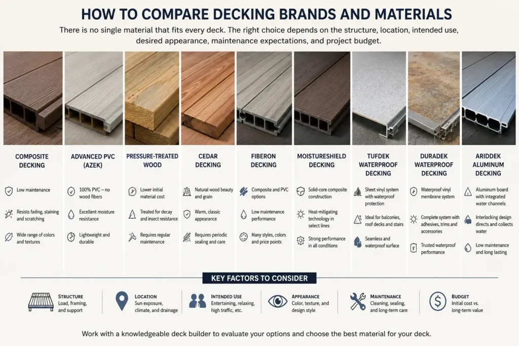 Comparison chart of composite, PVC, pressure-treated wood, cedar, Fiberon, MoistureShield, waterproof vinyl, and aluminum decking