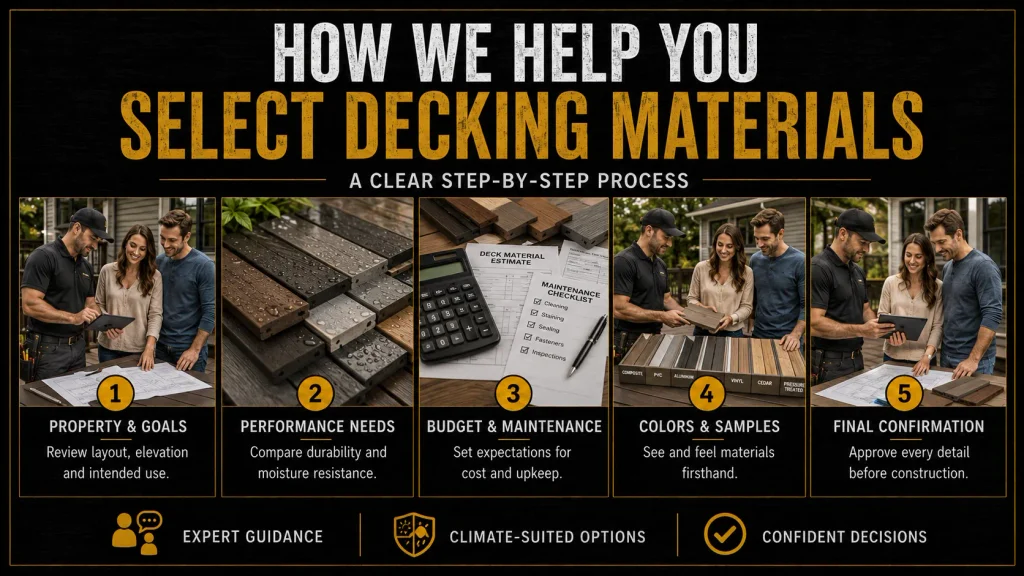 Five-step decking material selection process covering project goals, performance, budget, samples, and final material approval